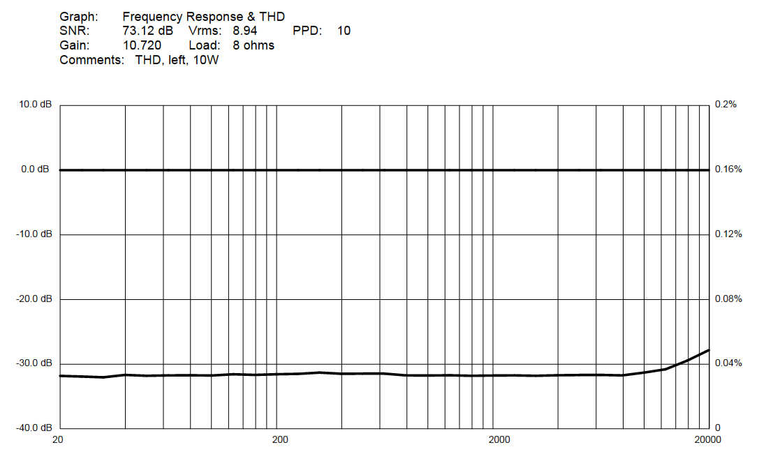 10 W THD Graph